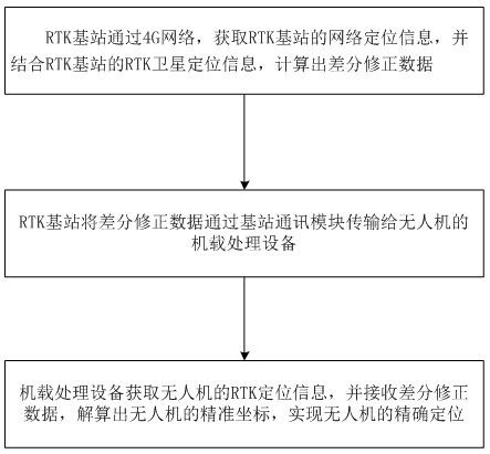 A network rtk-based autonomous tracking and positioning system and method for unmanned aerial vehicles