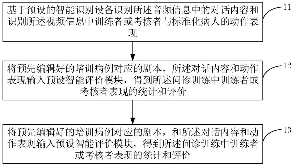 Inquiry training evaluation method and device based on standardized patients