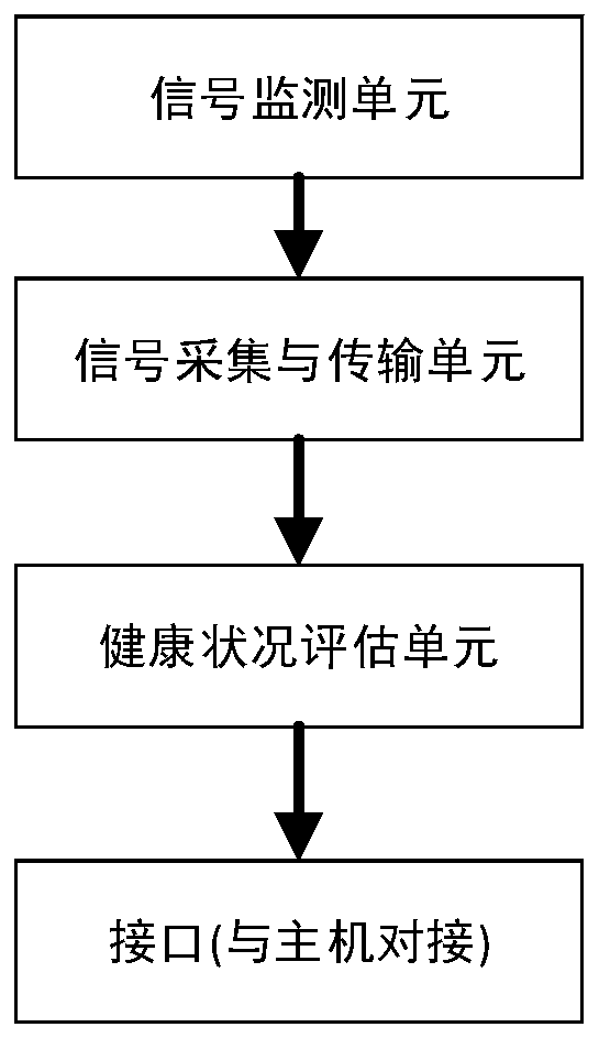 Mining equipment health monitoring system and method