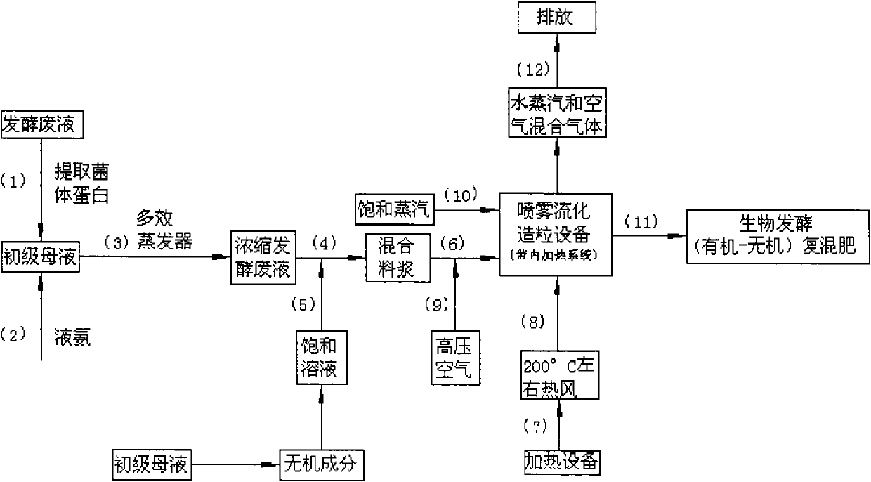 Method for producing biological fermentation compound fertilizer by fermenting organic waste water with glutamic acid