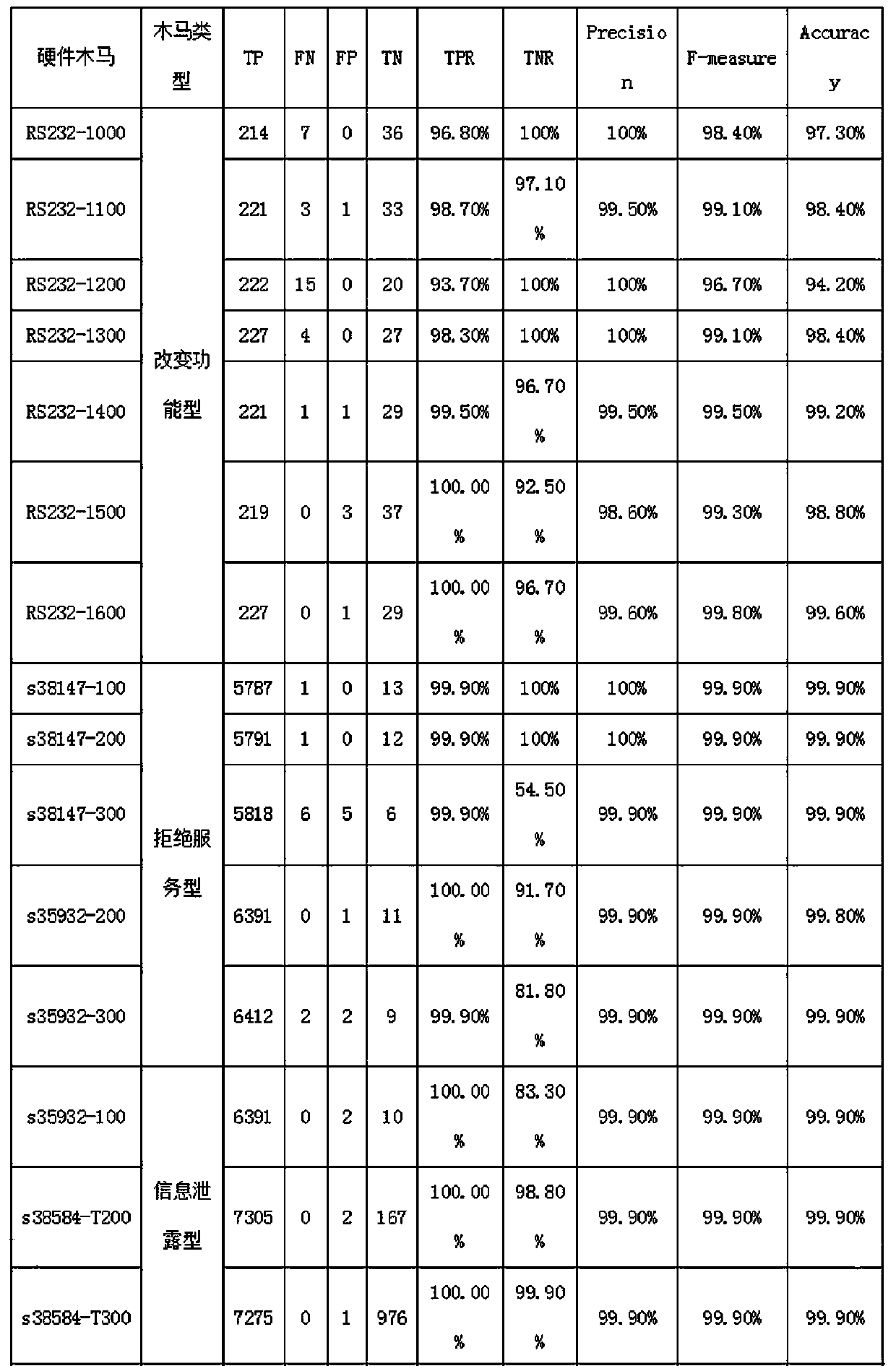 A hardware Trojan horse detection method based on scan chain feature analysis