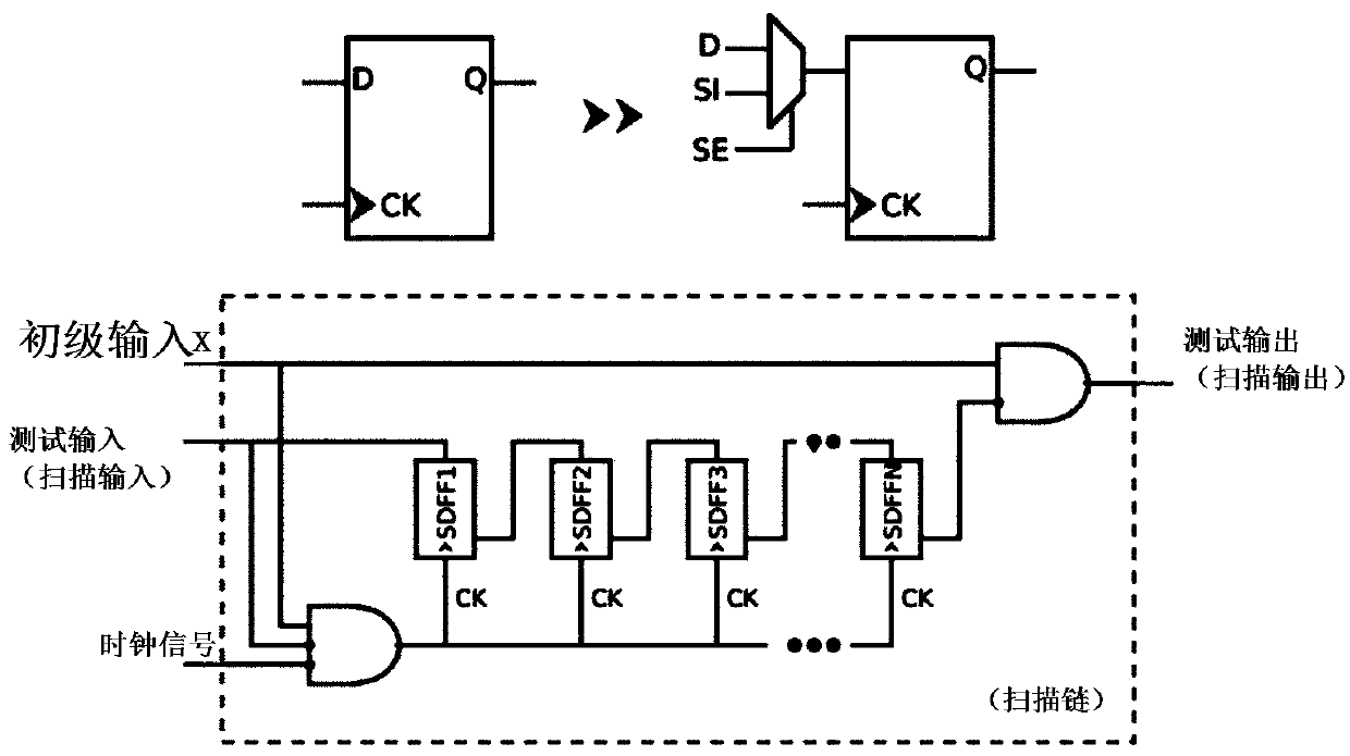 A hardware Trojan horse detection method based on scan chain feature analysis