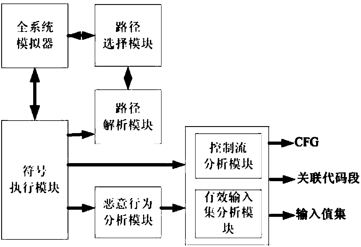 Automatic malicious code behavior analysis system