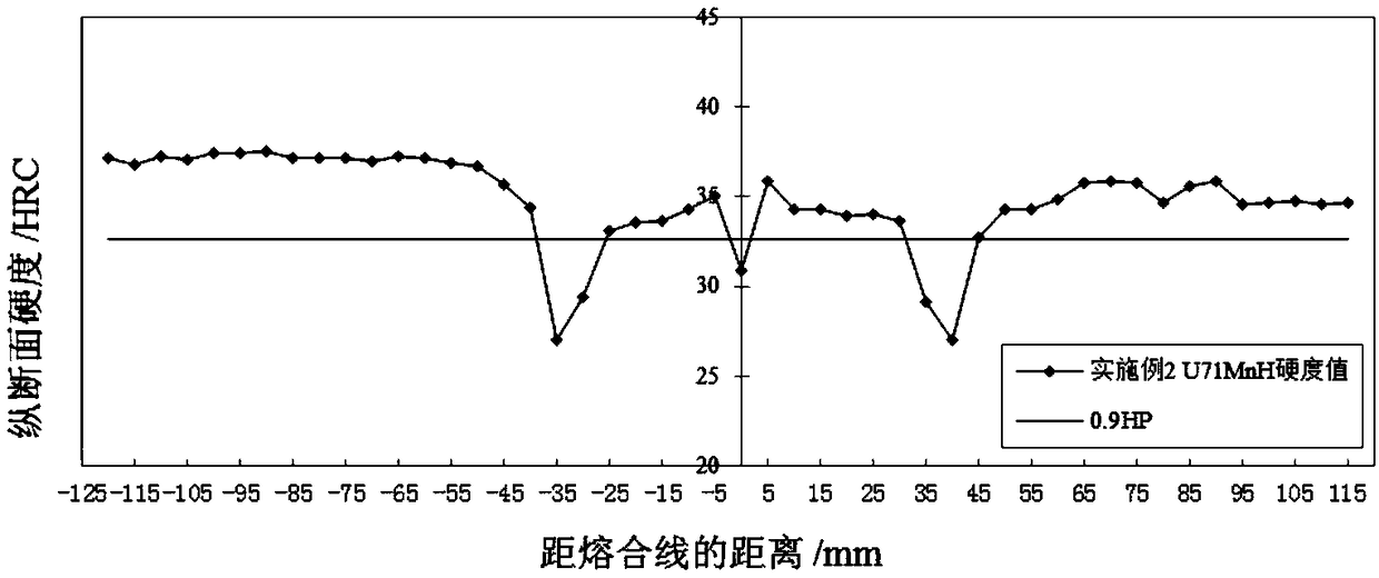 Post weld heat treatment method for flash welding joints of U71MnH rails