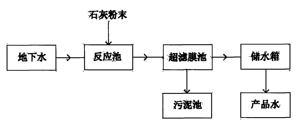 Lime ultrafiltration combined method for removing groundwater hardness