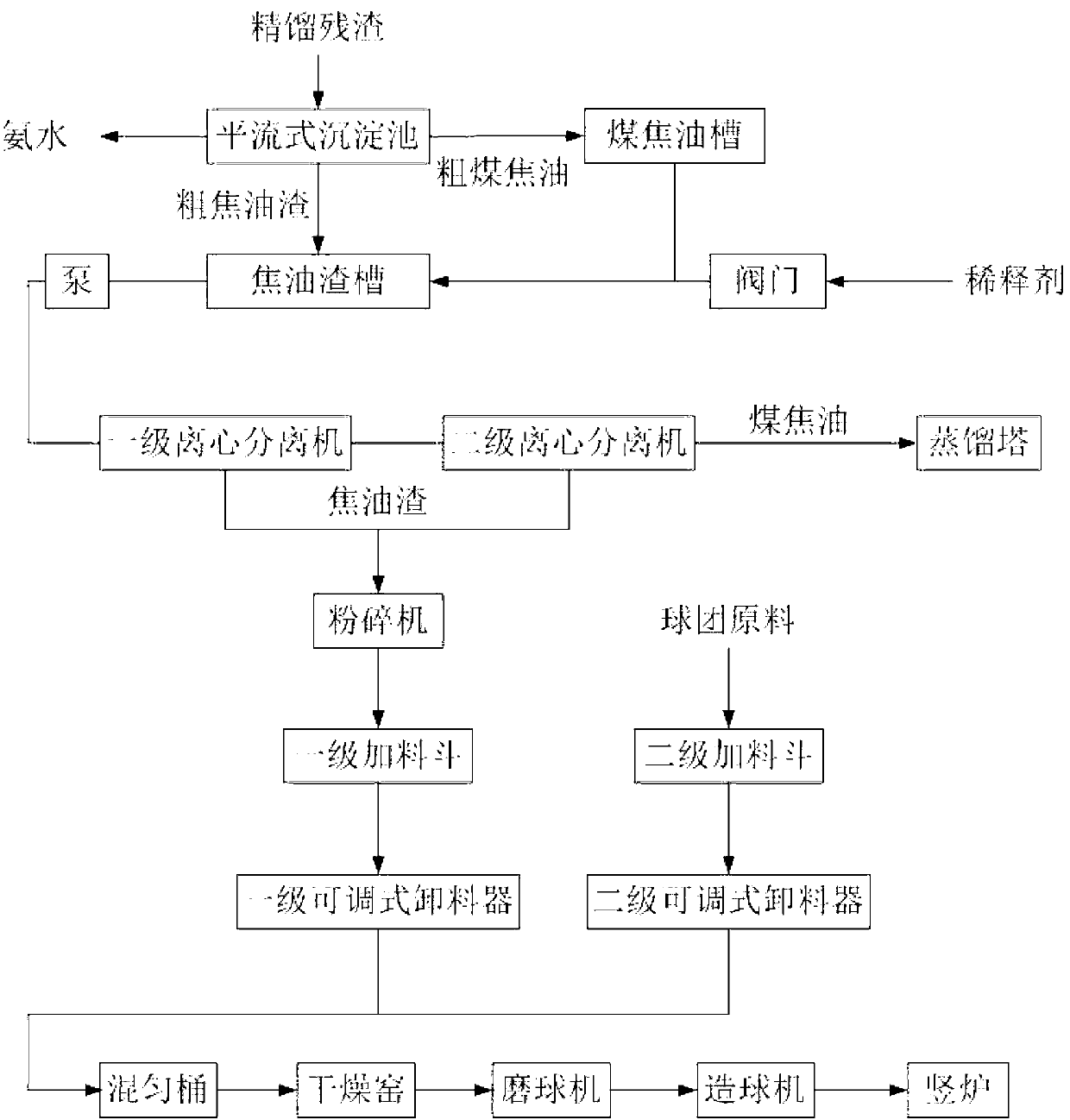 Resourceful treatment system of coking distillation residues and treatment method thereof