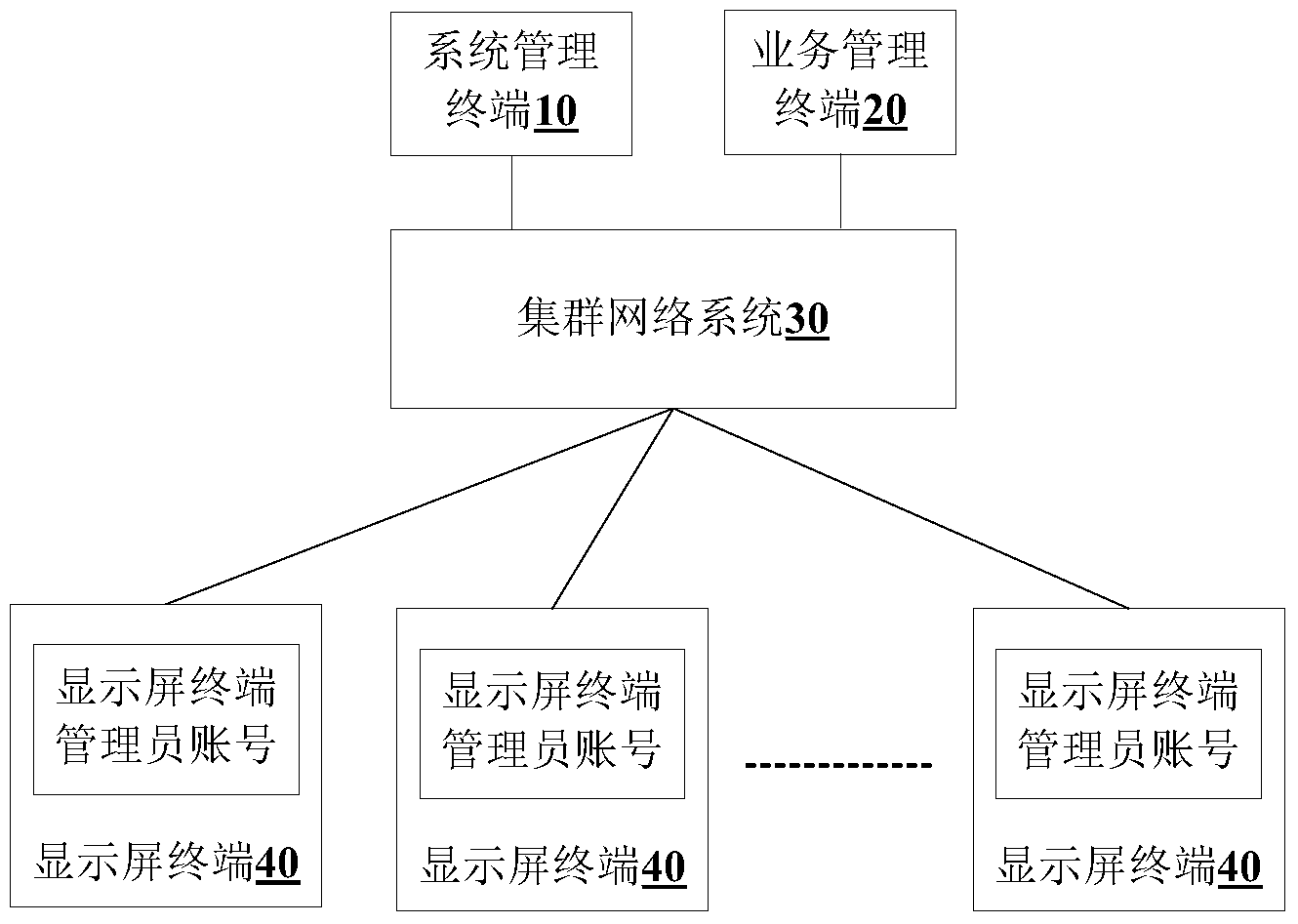 Service authority distributing method and system