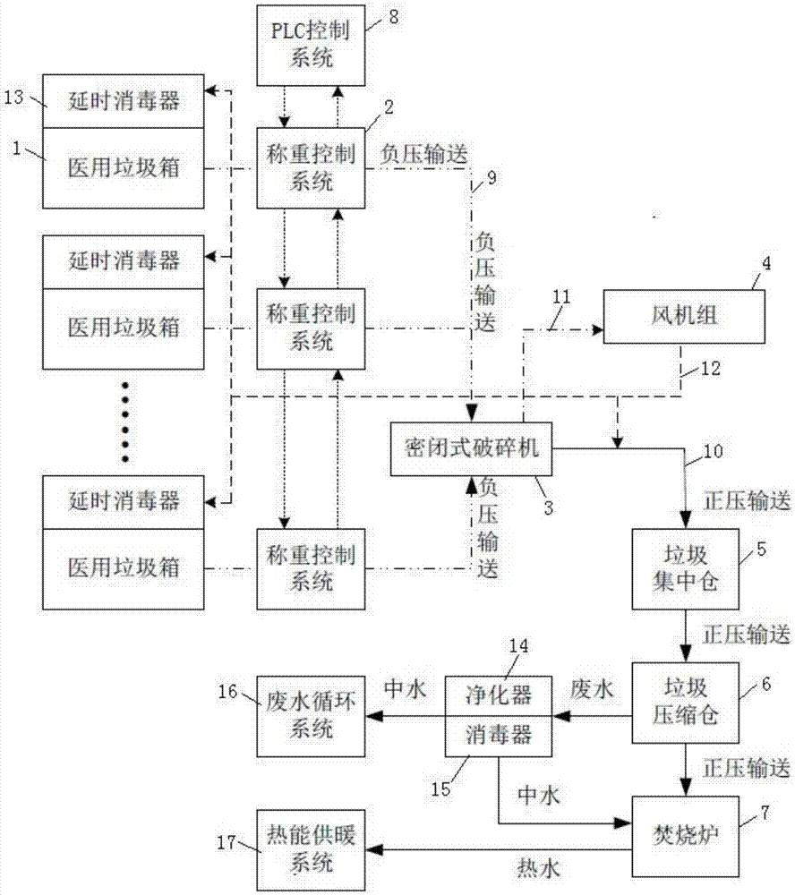 Medical waste pneumatic conveying system