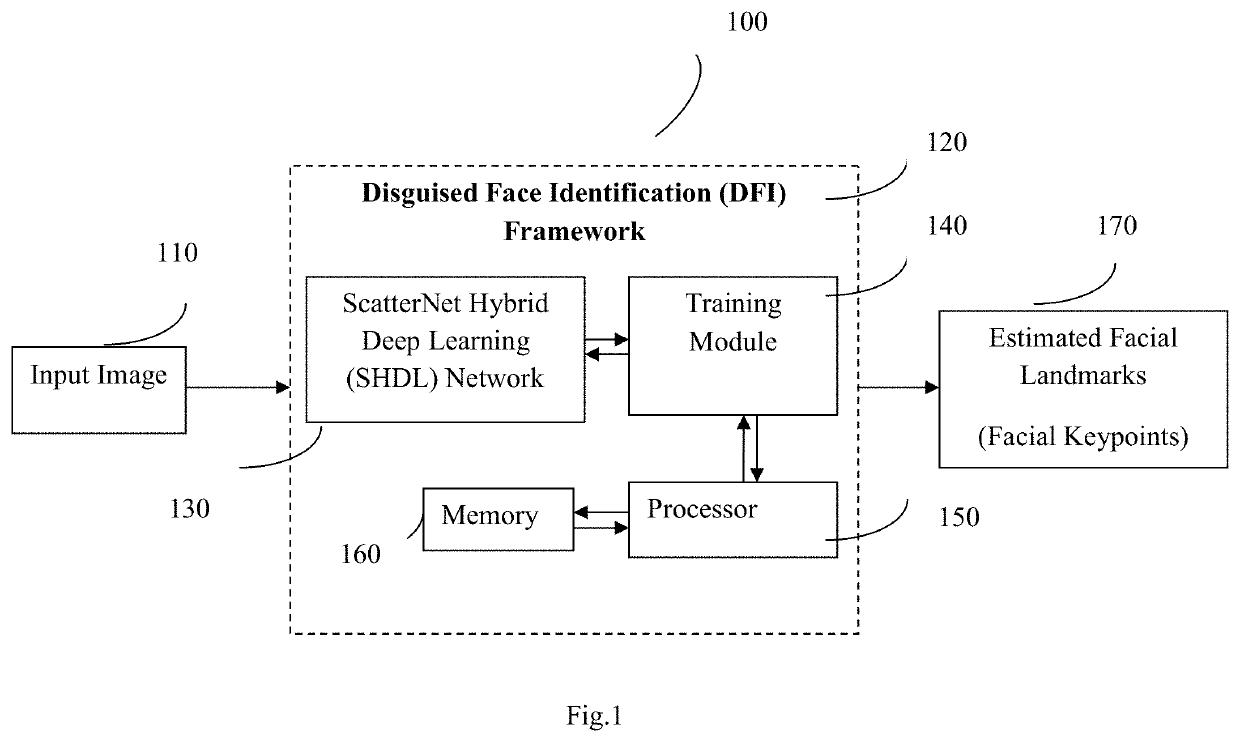 Continuously Evolving and Interactive Disguised Face Identification (DFI) with Facial Key Points using ScatterNet Hybrid Deep Learning (SHDL) Network