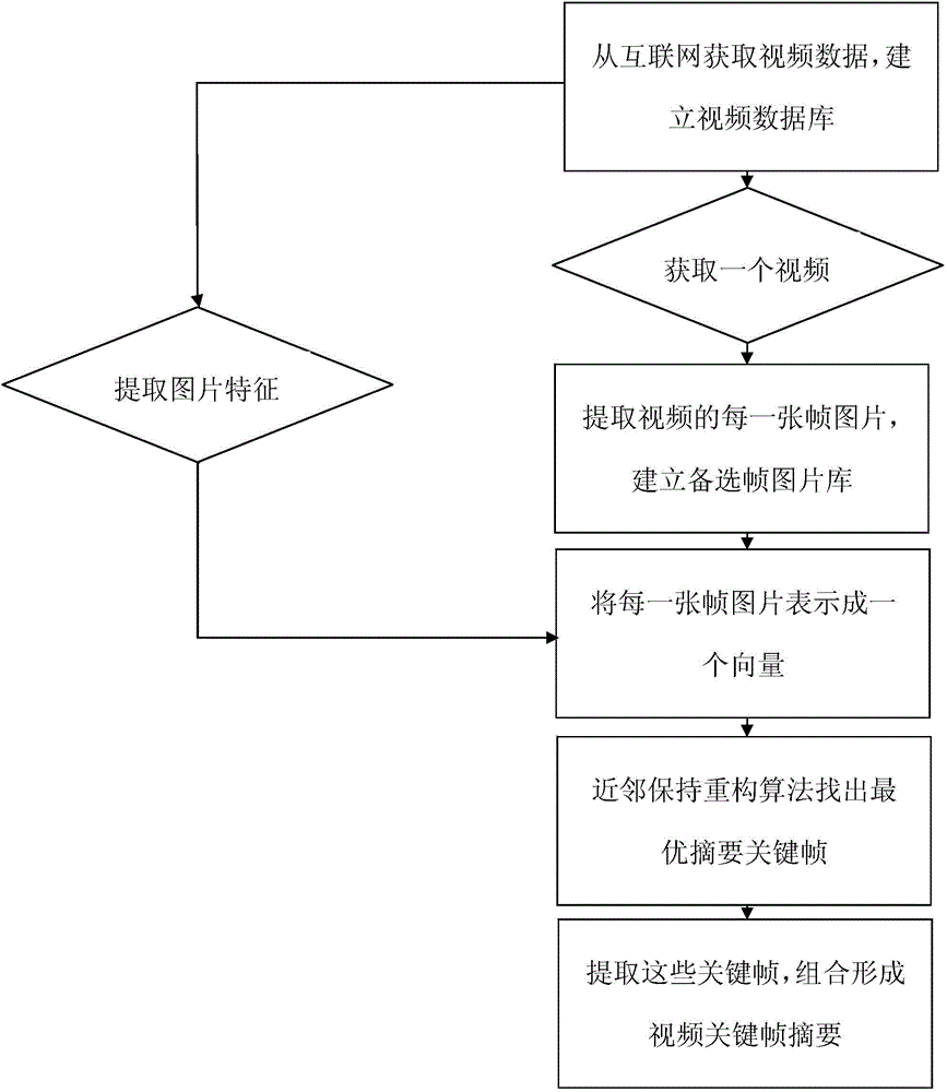 Video key frame abstract extraction method based on neighbor maintenance and reconfiguration