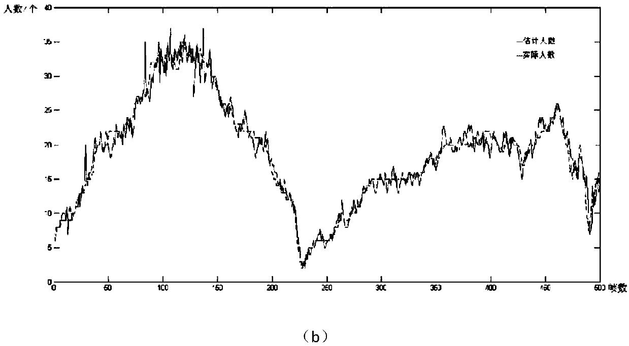 People number counting method combined with convolution neural network and track prediction