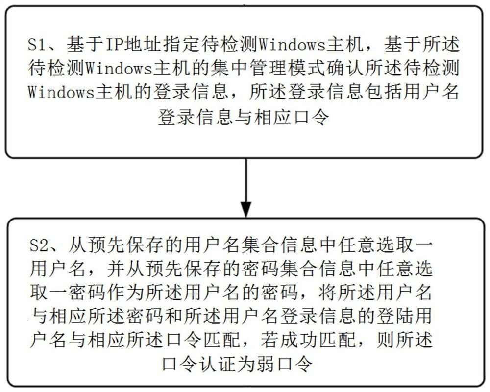 A detection system and method for weak passwords in windows environment