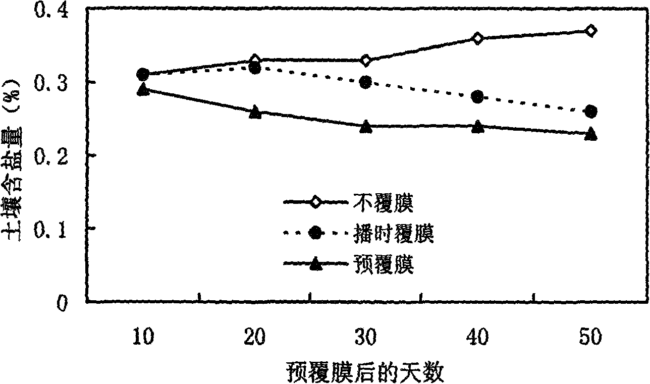 Alkaline land cotton pre-coating film seedling establishment method