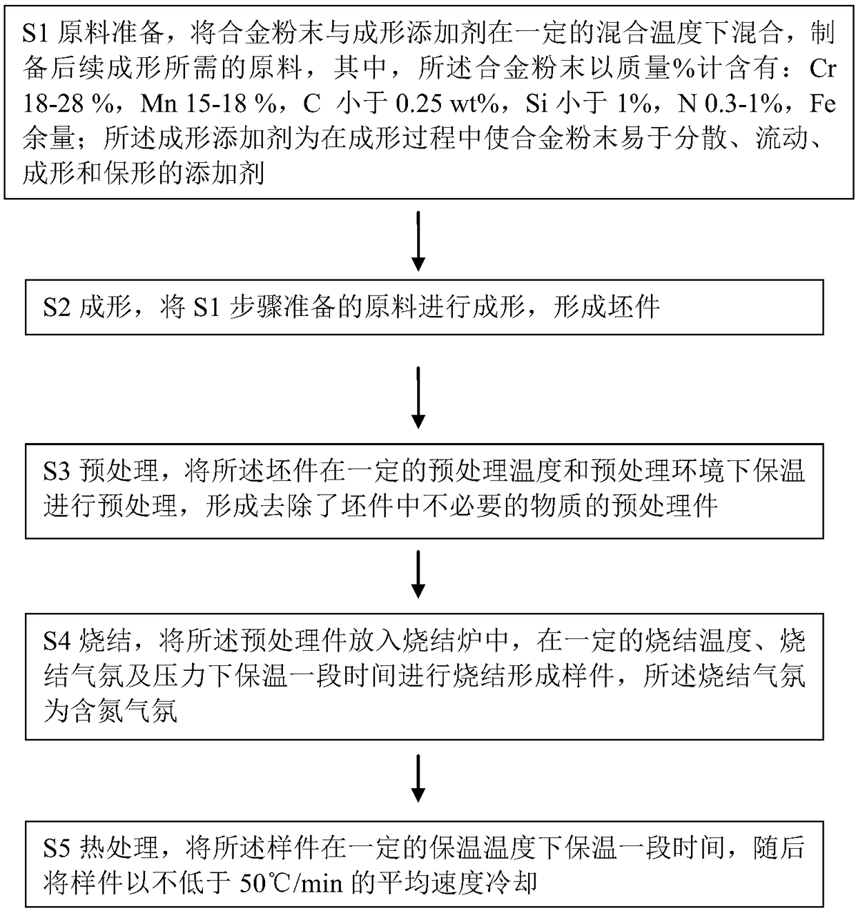 Stainless steel material and preparation method thereof