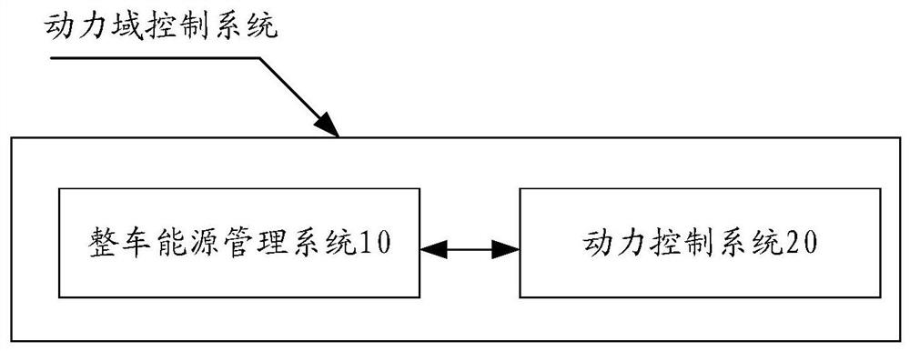 Power domain control system and electric vehicle