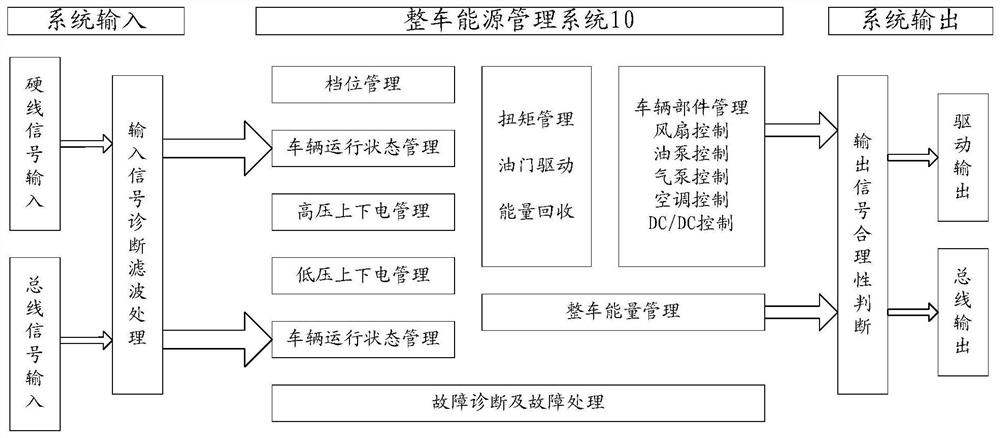 Power domain control system and electric vehicle