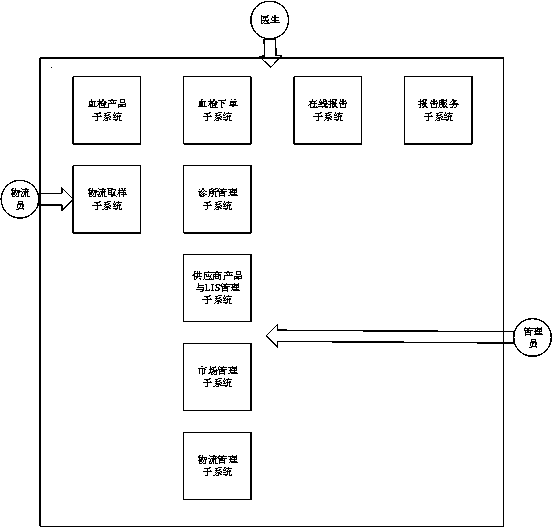 System for blood test services provided by primary medical institutions and application method thereof