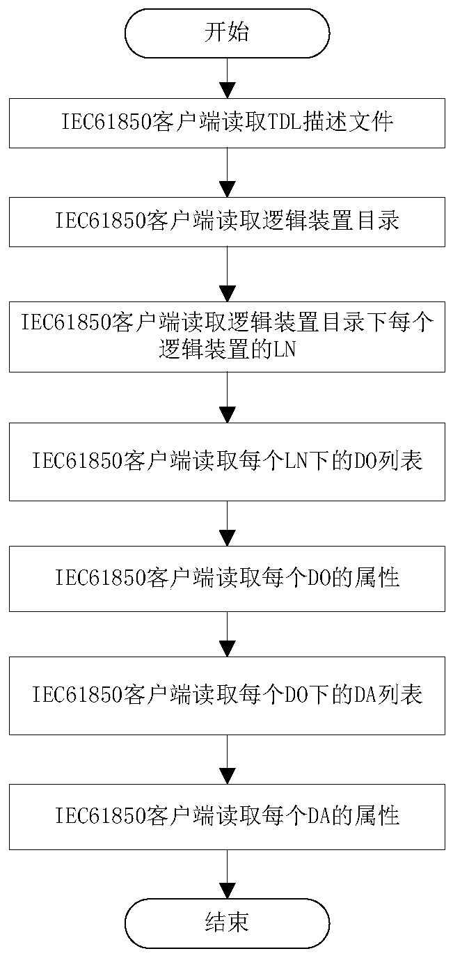 IEC61850 reconnection acceleration method