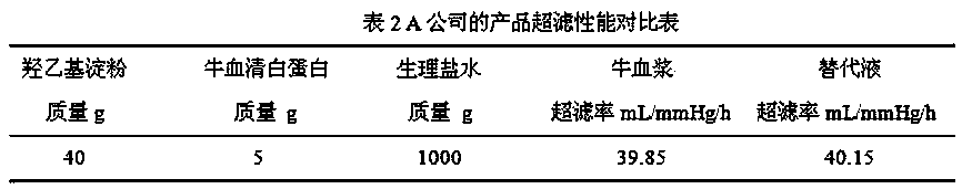 Dialyzer Ultrafiltration Performance Test Fluid