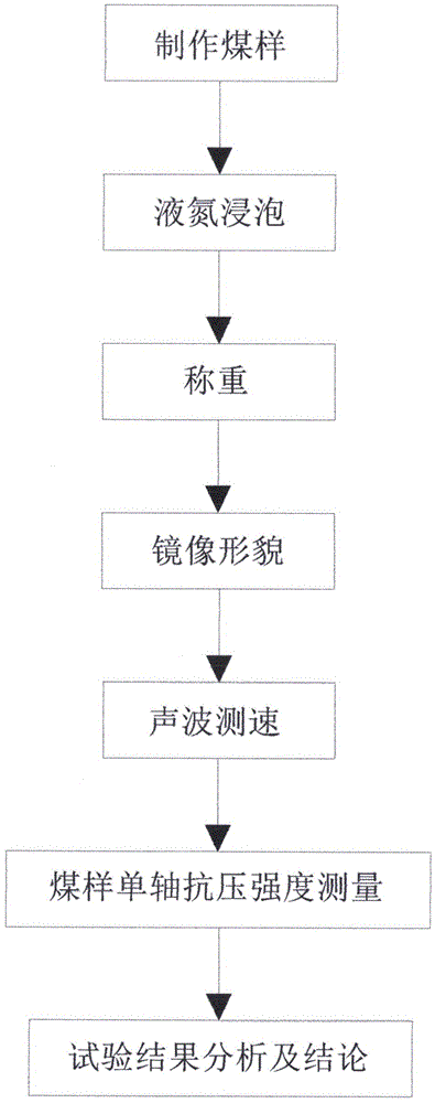 Method for testing accumulated damage effects of liquid nitrogen on fracture structures of water-containing coal samples