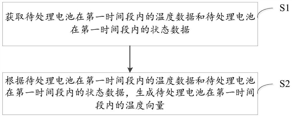 A battery temperature vector generation method and related equipment