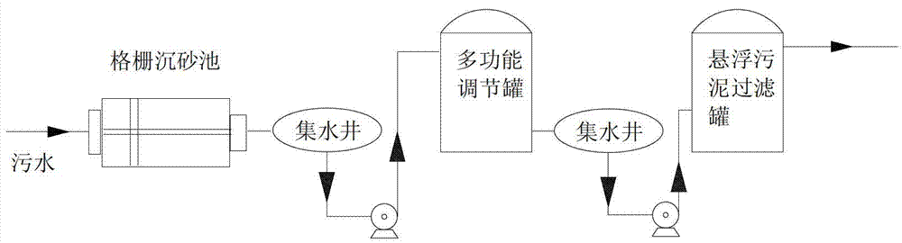 Process for pretreating refining and coal chemical oily sewage