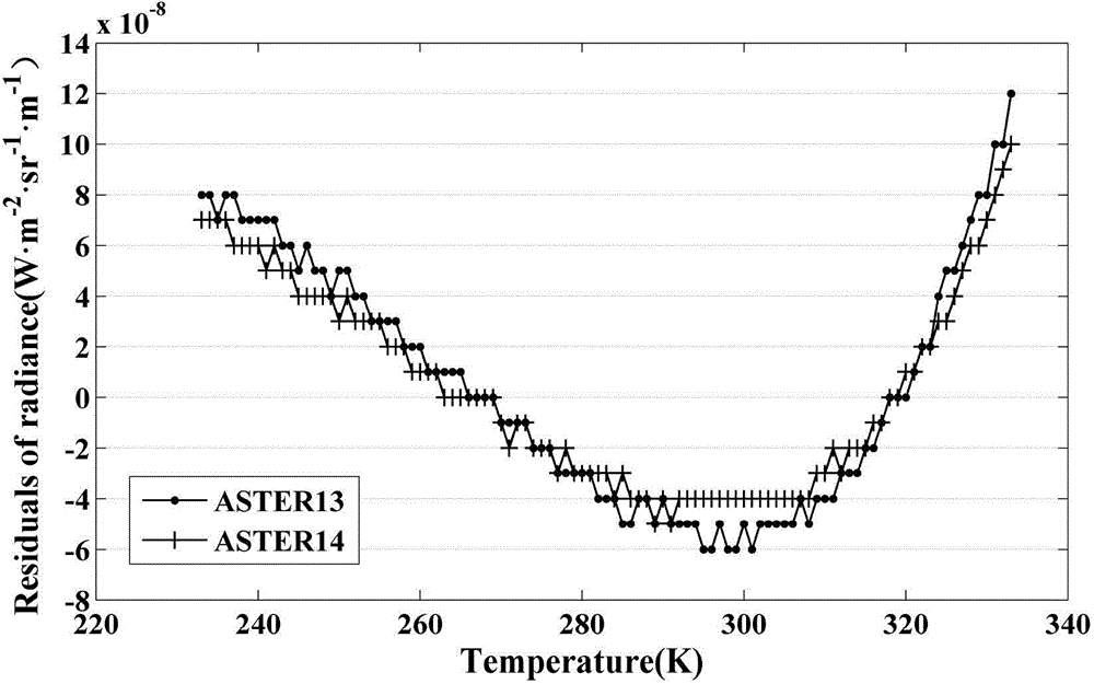 Remote sensing data-based high-precision agricultural region ground surface temperature retrieval method