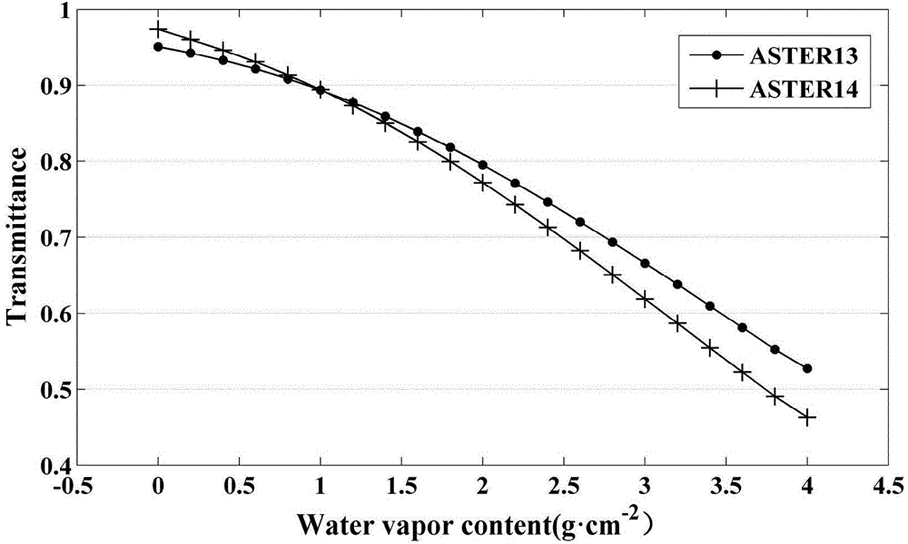 Remote sensing data-based high-precision agricultural region ground surface temperature retrieval method