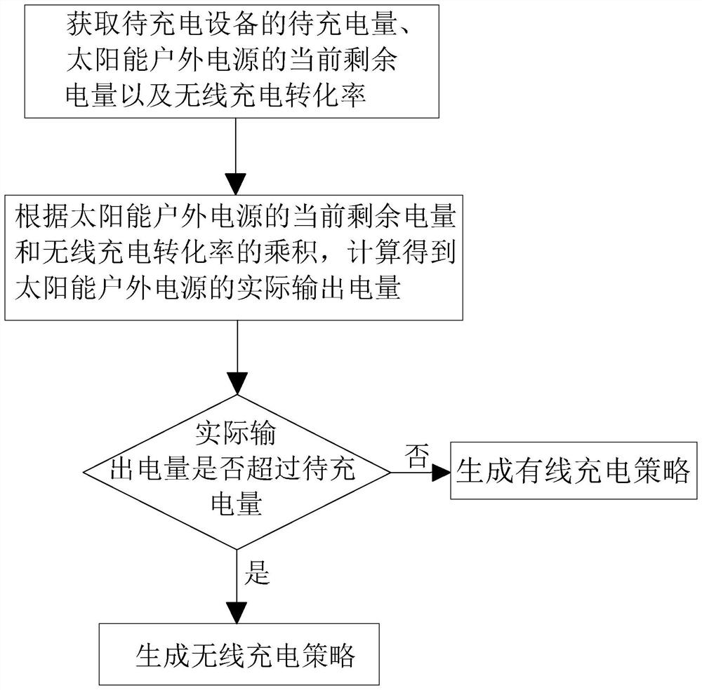 Charging control method and system of solar outdoor power supply system and computer readable storage medium