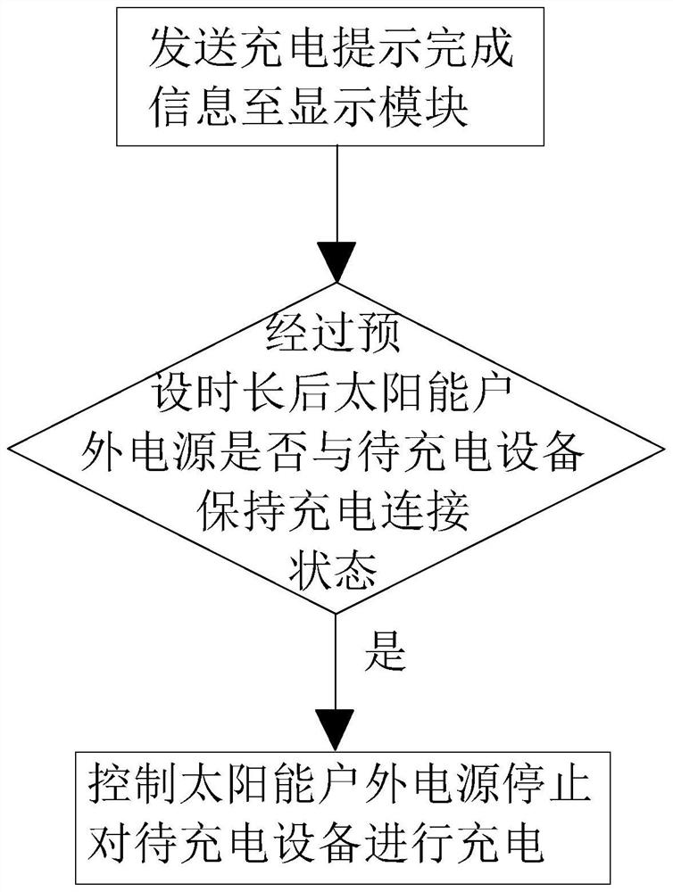 Charging control method and system of solar outdoor power supply system and computer readable storage medium