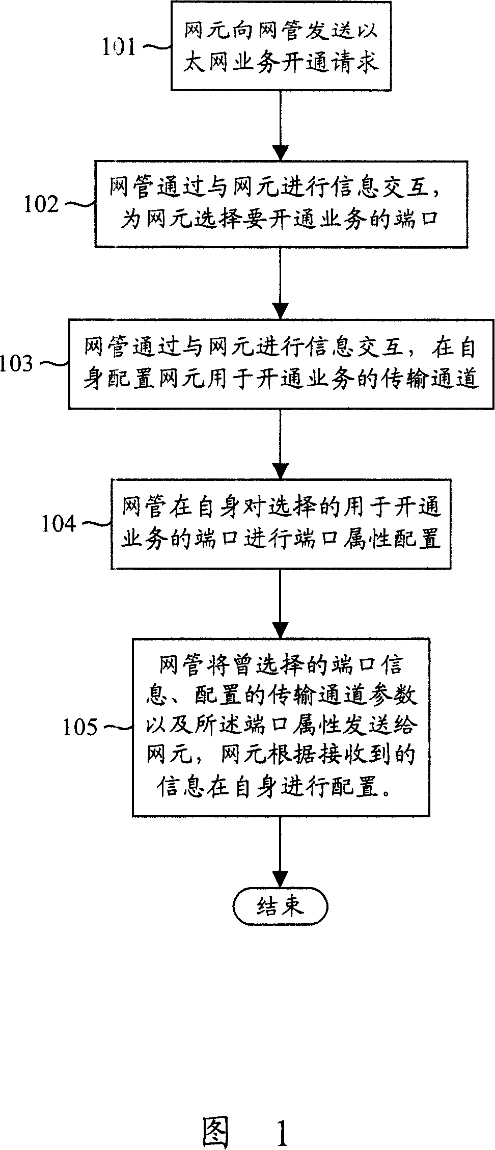 Method for opening Ethernet business