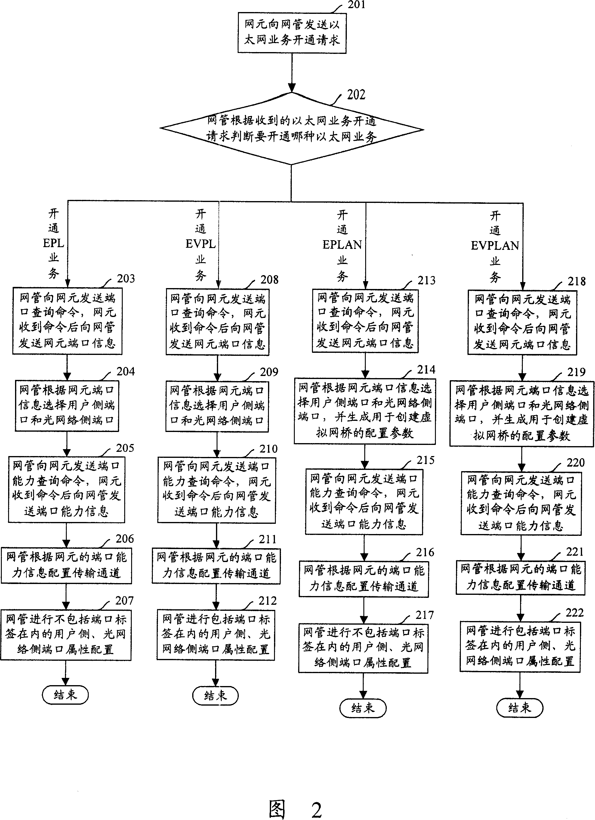 Method for opening Ethernet business