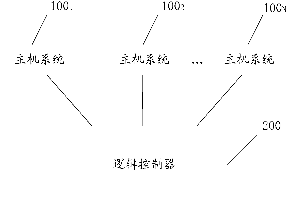 Multi-host processing system and method