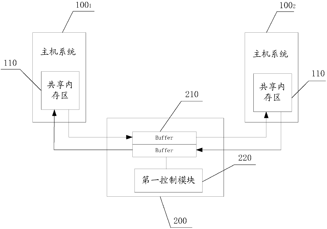 Multi-host processing system and method