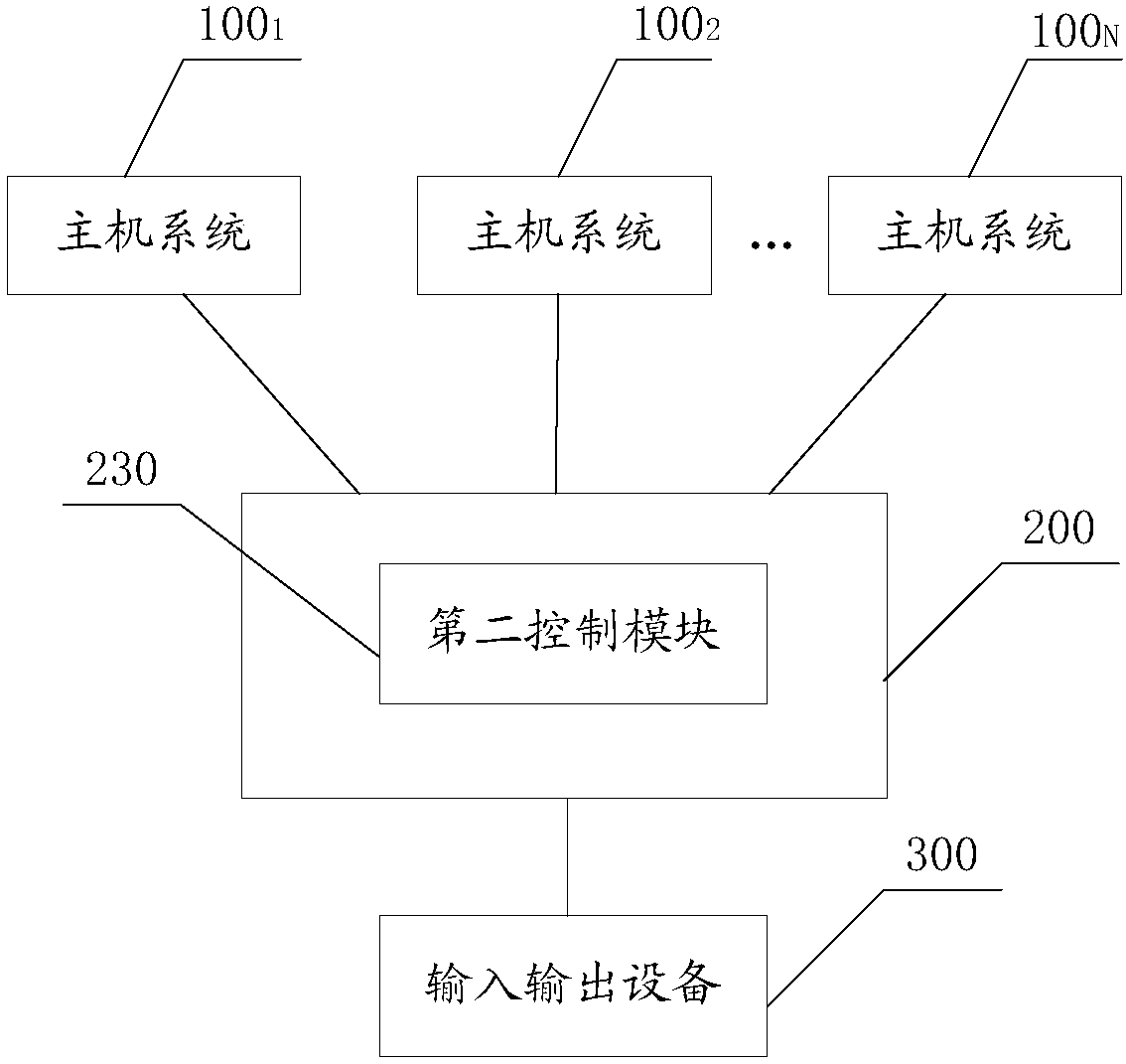 Multi-host processing system and method