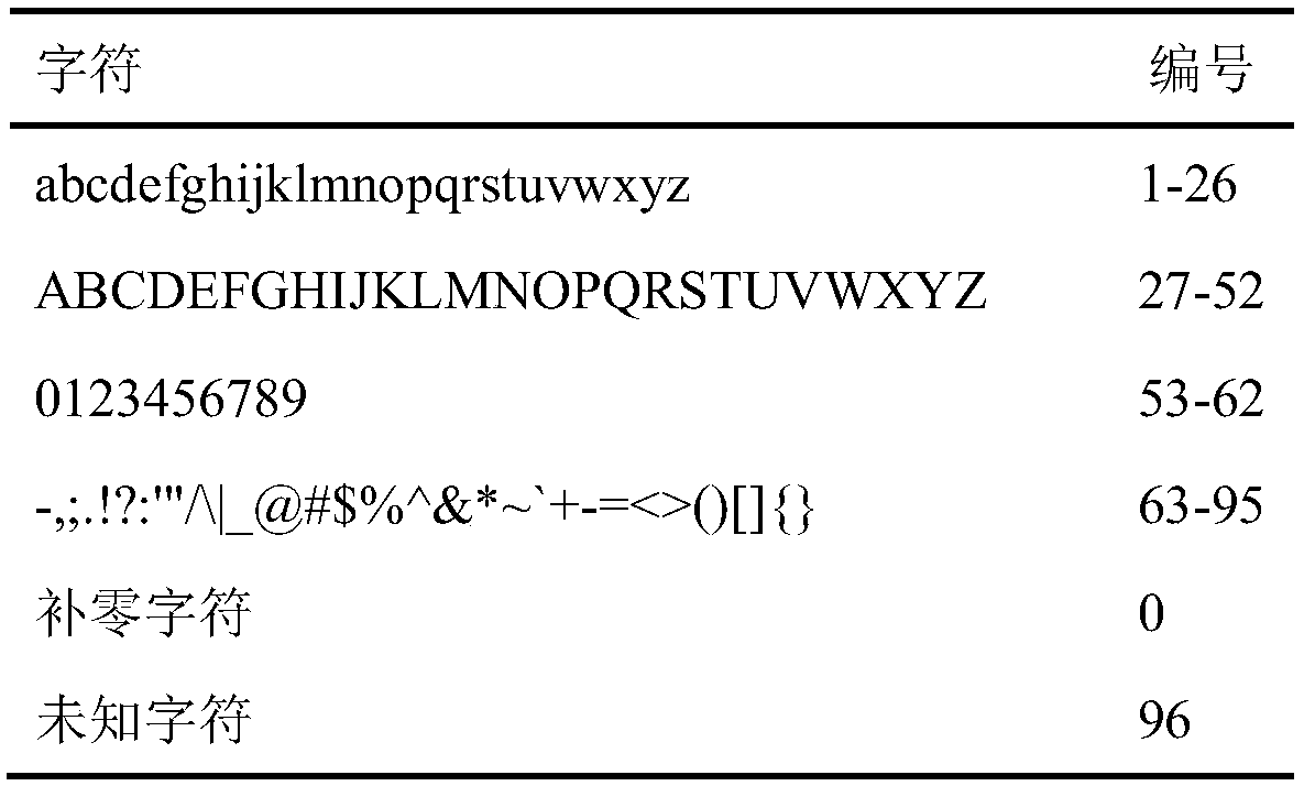 A phishing website URL detection method based on depth learning