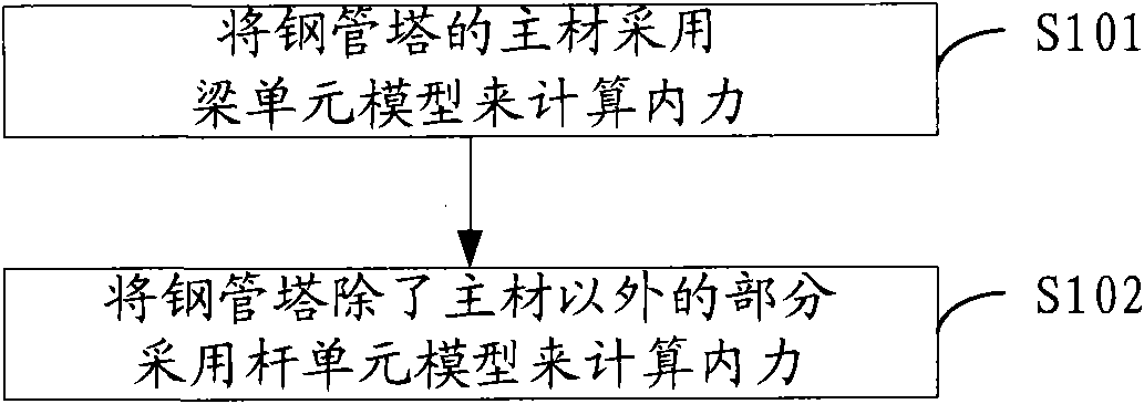 Method and device for calculating internal force of extra-high voltage steel tube tower