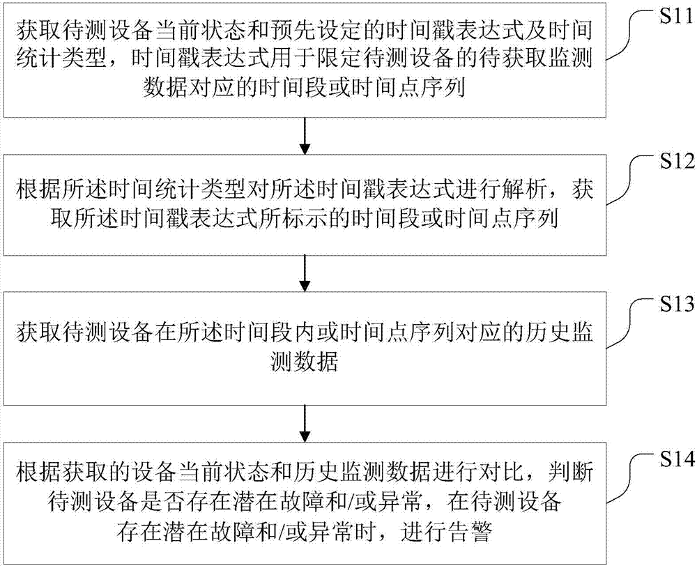 Alarming treatment method and system