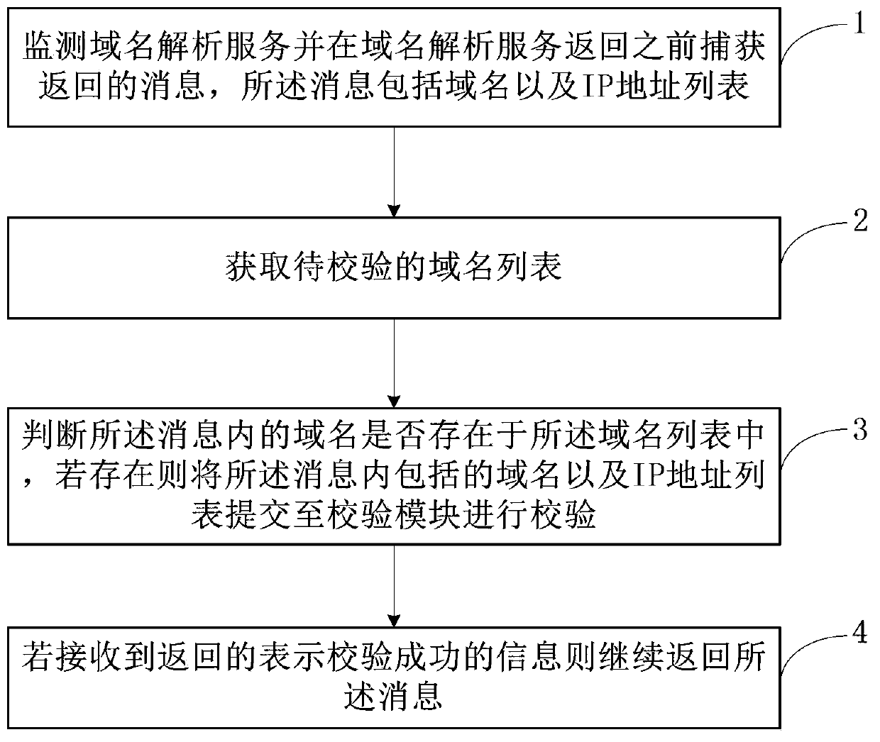 Domain name verifying method, device and system