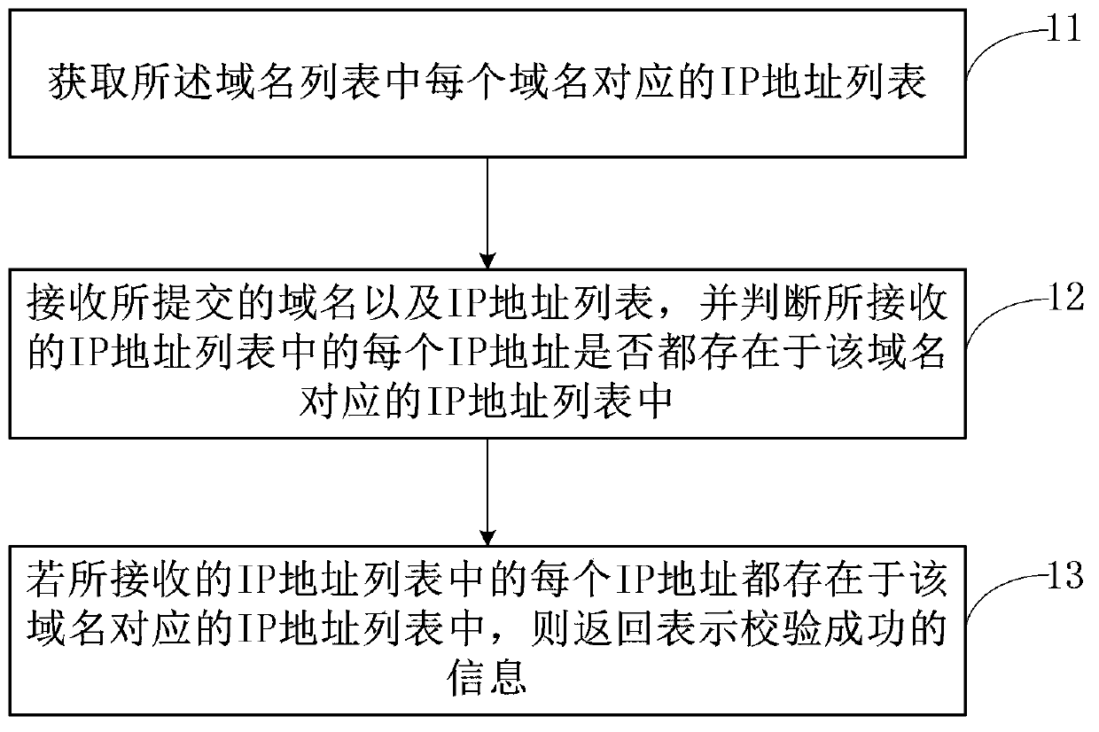 Domain name verifying method, device and system