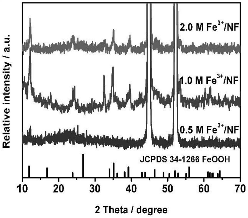 Self-source etching preparation method and application of nickel-doped iron oxyhydroxide self-supporting electrode material