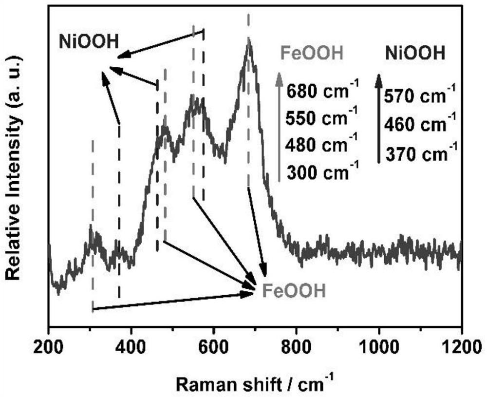 Self-source etching preparation method and application of nickel-doped iron oxyhydroxide self-supporting electrode material