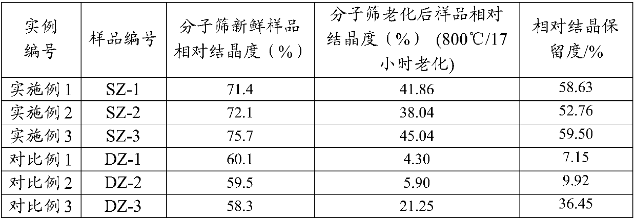 Modified Y-type molecular sieve and preparation method thereof