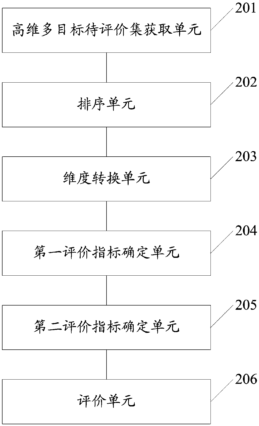 High-dimensional multi-objective evaluation method and system