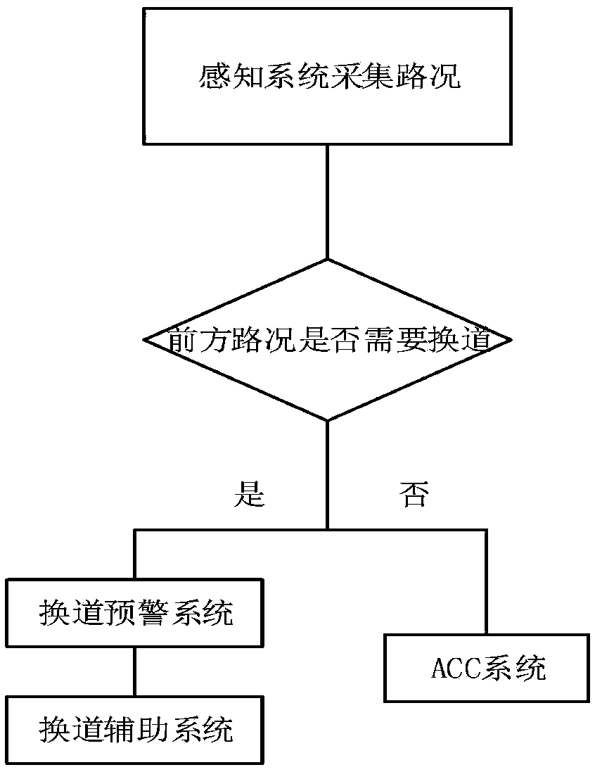 The invention relates to an adaptive cruise controller with lane changing auxiliary function and a working method thereof