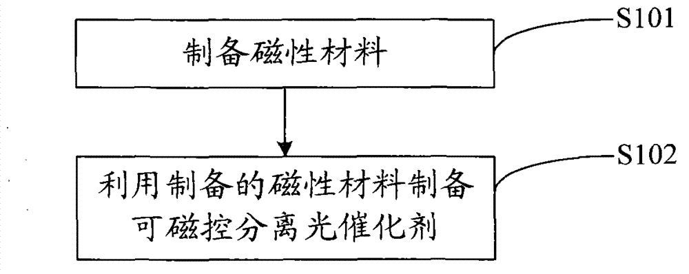 Preparation method of separating zinc oxide-based photocatalyst by magnetic control