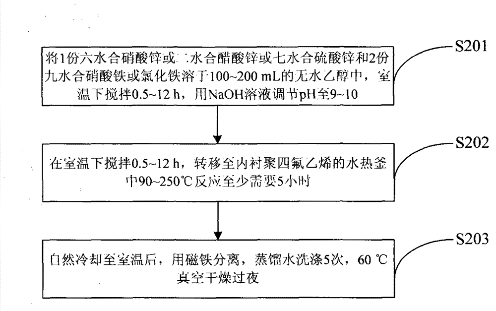 Preparation method of separating zinc oxide-based photocatalyst by magnetic control