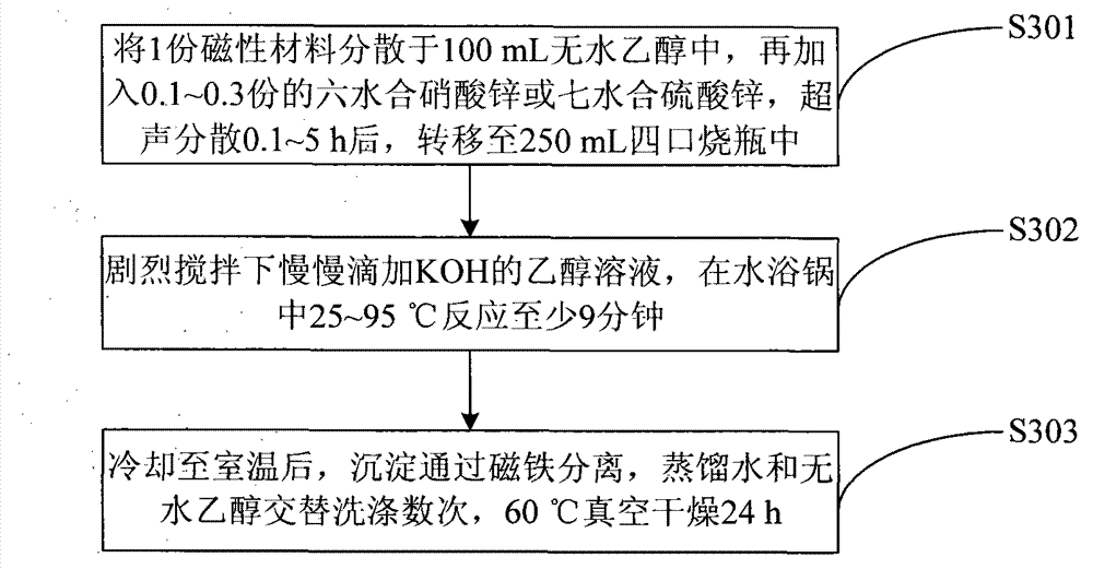 Preparation method of separating zinc oxide-based photocatalyst by magnetic control