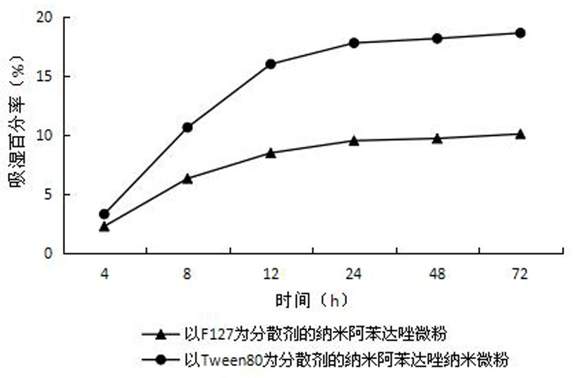 Albendazole nanopowder and preparation method thereof