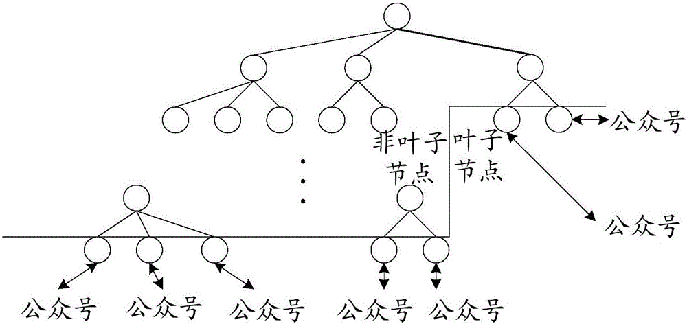 Official account management method and device